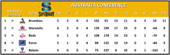 Super Rugby Table Week 5 Australia